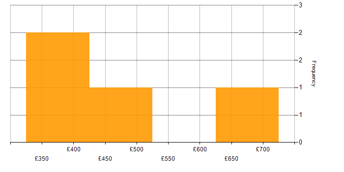 Daily rate histogram for Lead .NET Developer in England