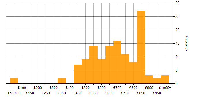 Daily rate histogram for Lead Architect in England