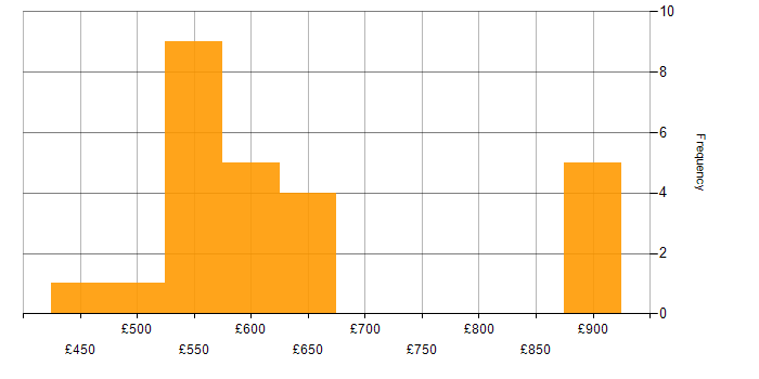 Daily rate histogram for Lead Business Analyst in England