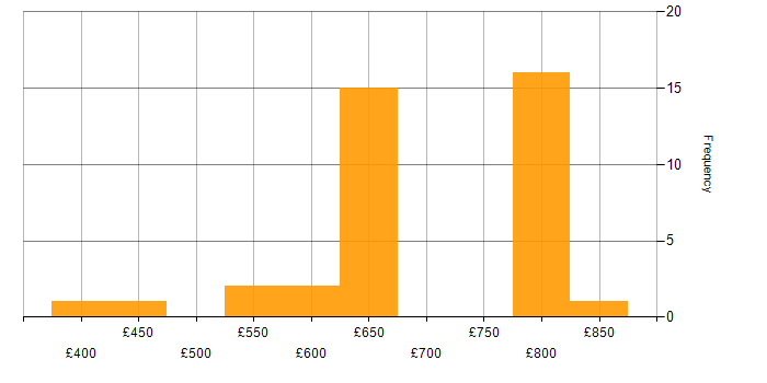 Daily rate histogram for Lead Java Developer in England