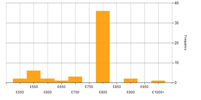 Daily rate histogram for Lead Software Engineer in England