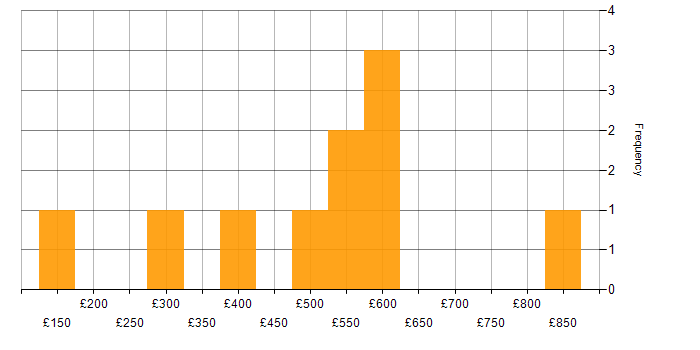 Daily rate histogram for Log Aggregation in England