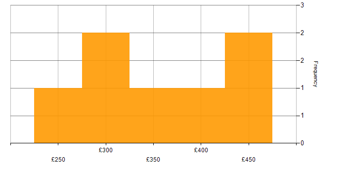 Daily rate histogram for Manual Test Analyst in England