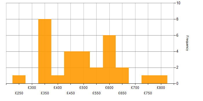 Daily rate histogram for Market Research in England