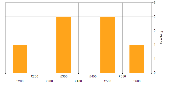 Daily rate histogram for Marketing Consultant in England