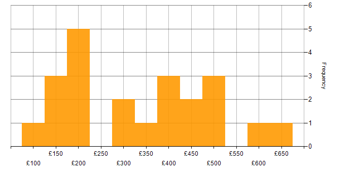 Daily rate histogram for MCP in England