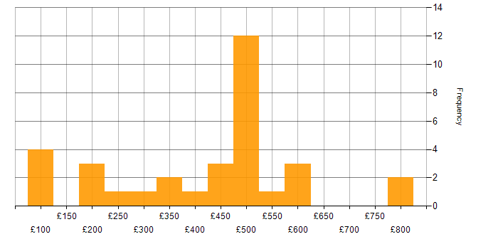Daily rate histogram for MCSA in England