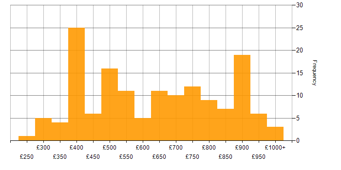 Daily rate histogram for Metadata in England