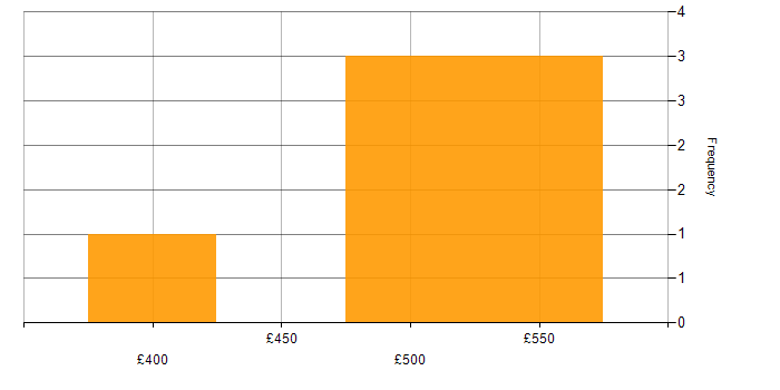 Daily rate histogram for Microsoft 365 Developer in England