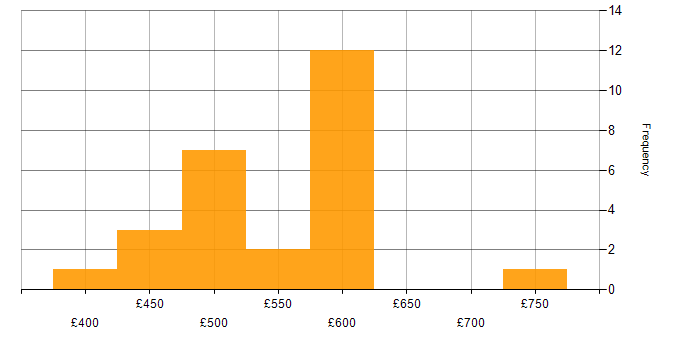 Daily rate histogram for Microsoft Consultant in England