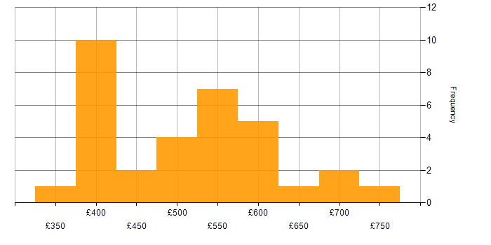 Daily rate histogram for Microsoft Developer in England