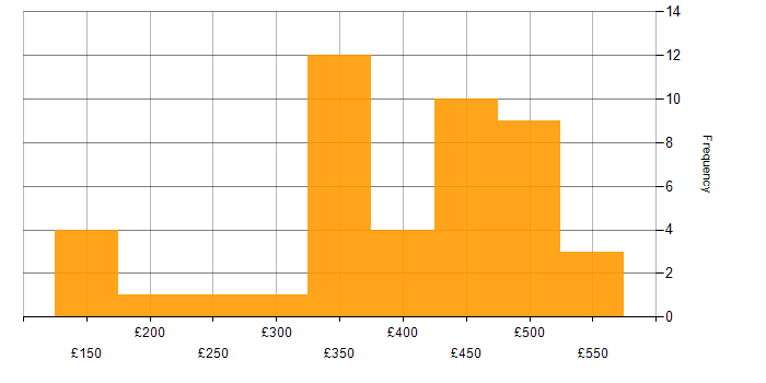 Daily rate histogram for Microsoft Engineer in England