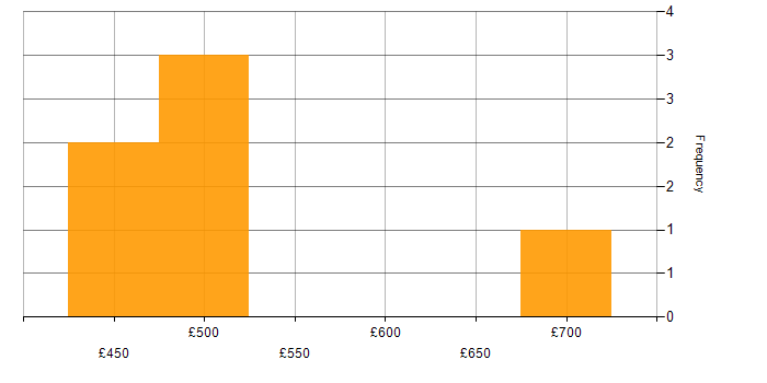 Daily rate histogram for Mobile Solutions Architect in England