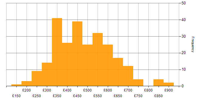 Daily rate histogram for MySQL in England