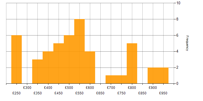 Daily rate histogram for Nessus in England