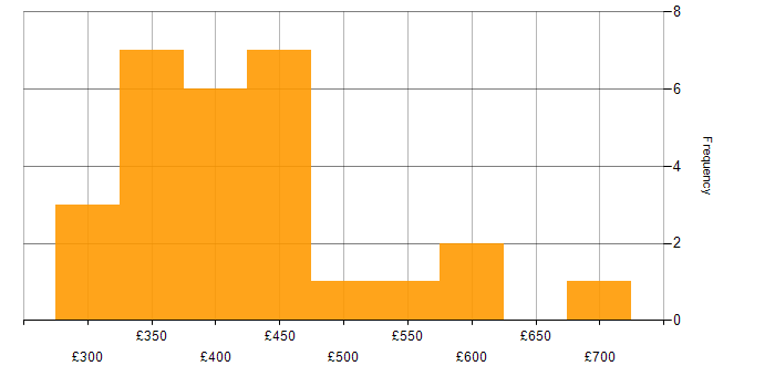 Daily rate histogram for Network Manager in England