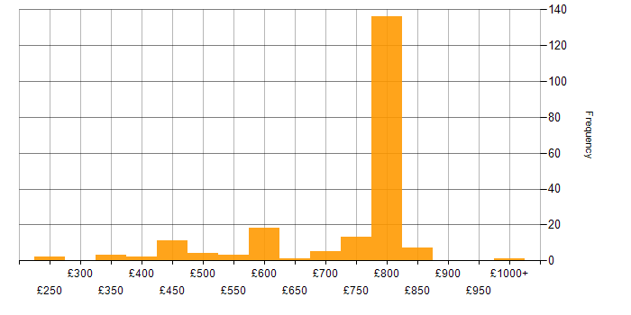 Daily rate histogram for NumPy in England
