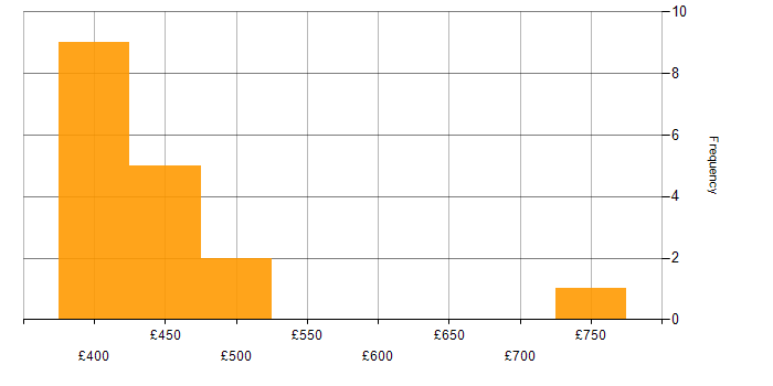 Daily rate histogram for OCR in England