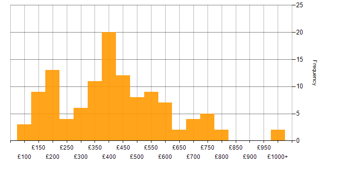 Daily rate histogram for OneDrive in England