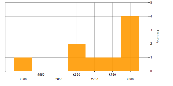 Daily rate histogram for OpenLink Support in England
