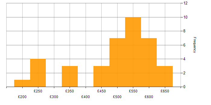Daily rate histogram for Operations Management in England