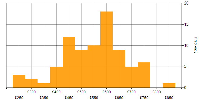 Daily rate histogram for Oracle Consultant in England