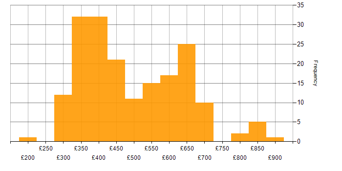 Daily rate histogram for Oracle Database in England