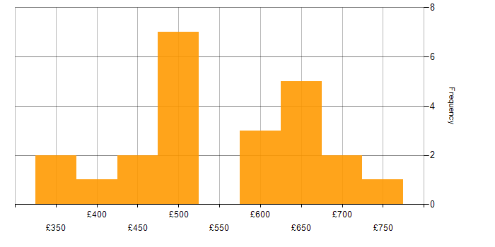 Daily rate histogram for Oracle Forms in England