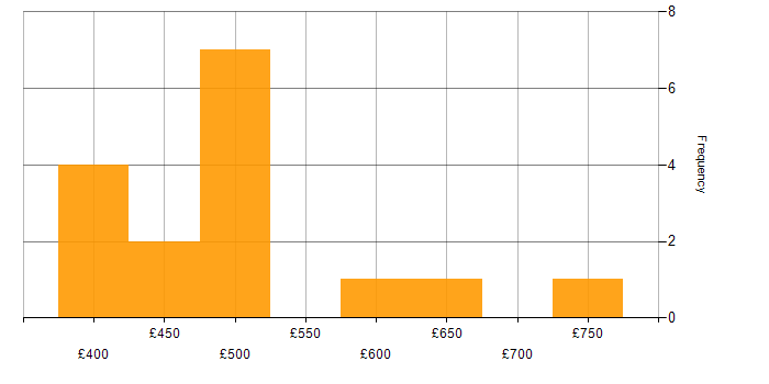 Daily rate histogram for Oracle Payables in England