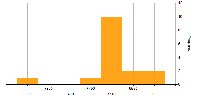 Daily rate histogram for P3O in England
