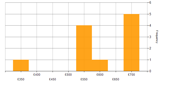 Daily rate histogram for Pega Architect in England