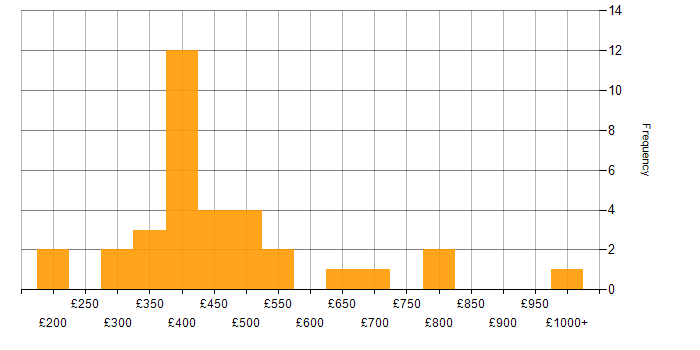 Daily rate histogram for Performance Improvement in England
