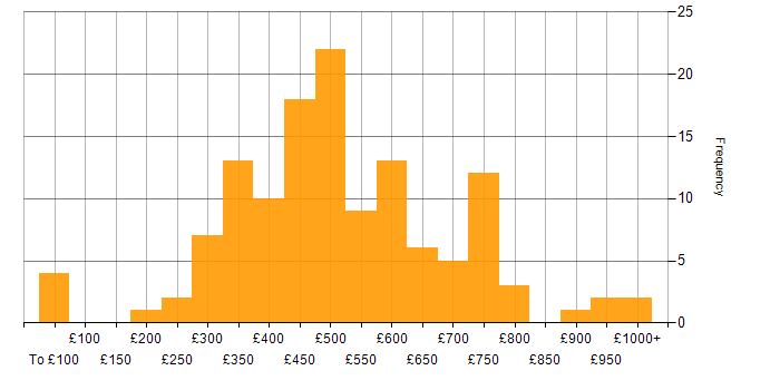 Daily rate histogram for Performance Management in England