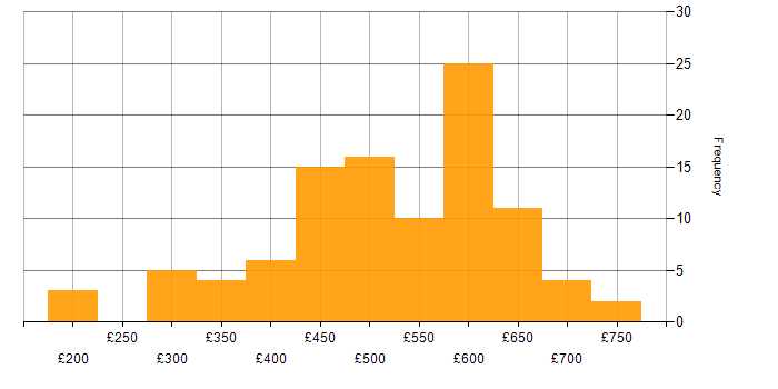 Daily rate histogram for Performance Monitoring in England