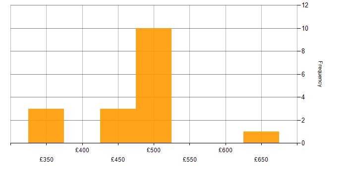 Daily rate histogram for Performance Test Engineer in England