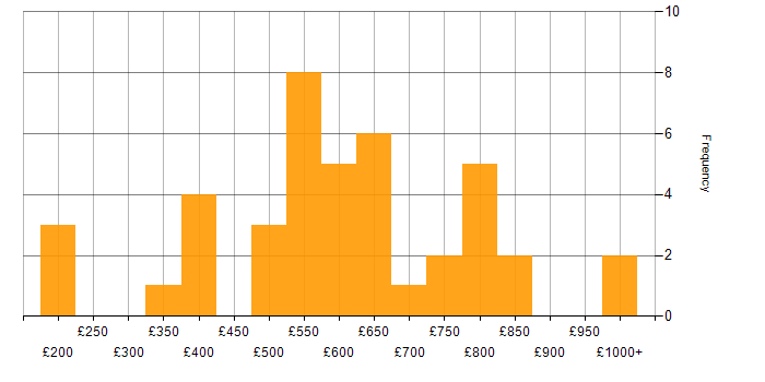 Daily rate histogram for PhD in England