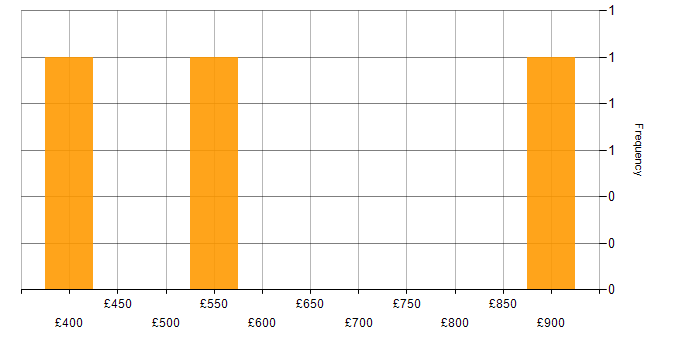 Daily rate histogram for Planning Manager in England