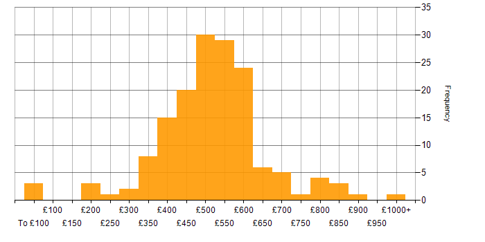 Daily rate histogram for PMI Certification in England