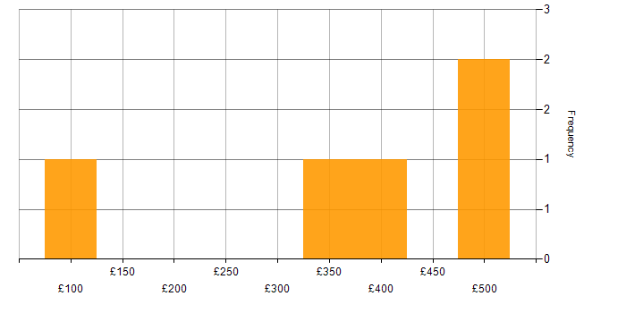 Daily rate histogram for Podcast in England