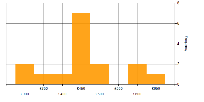 Daily rate histogram for Portfolio Analyst in England