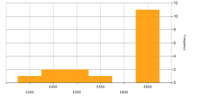 Daily rate histogram for PostgreSQL Developer in England