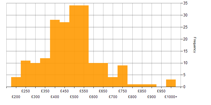 Daily rate histogram for Power Automate in England