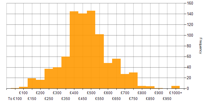 Daily rate histogram for Power BI in England