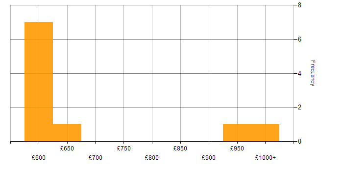 Daily rate histogram for Pricing Analyst in England