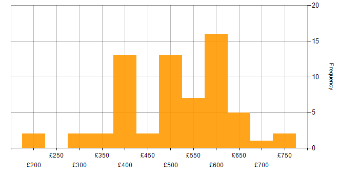Daily rate histogram for PRINCE2 Practitioner in England