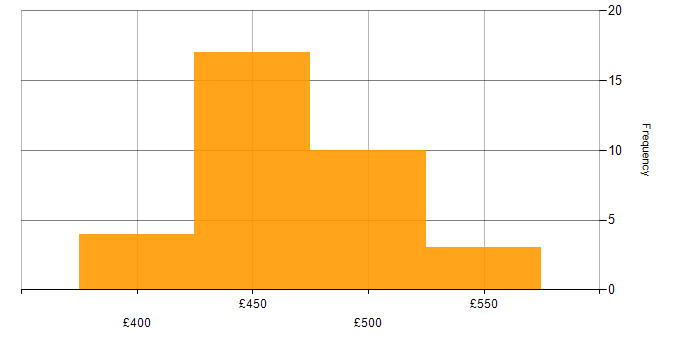 Daily rate histogram for Problem Manager in England