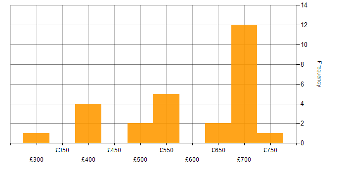 Daily rate histogram for Product Business Analyst in England
