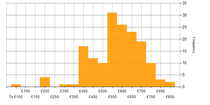 Daily rate histogram for Product Owner in England