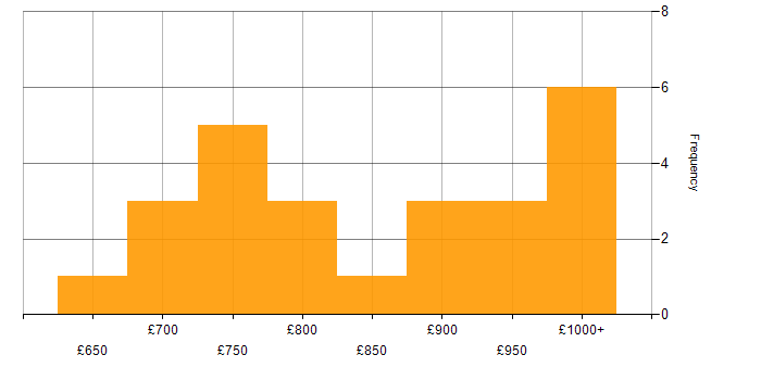 Daily rate histogram for Programme Director in England