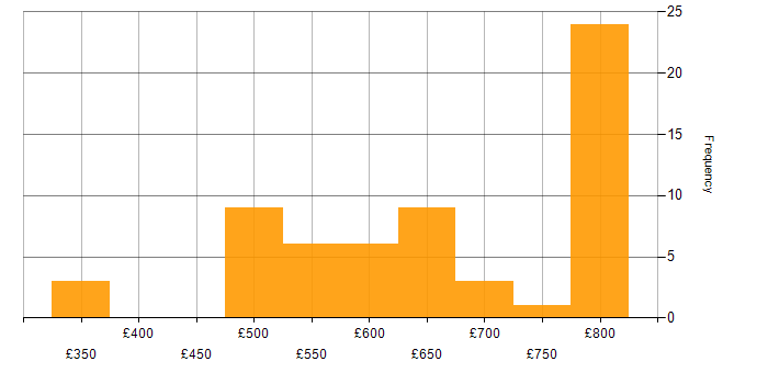 Daily rate histogram for Protective Monitoring in England
